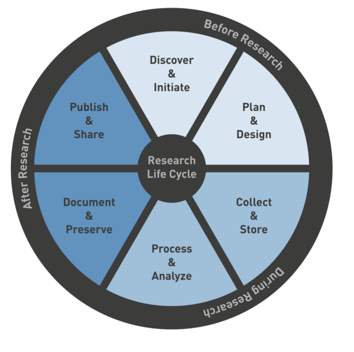 Research Lifecycle
