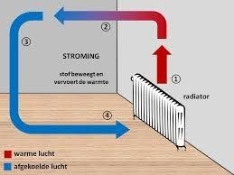 Warmte stroming