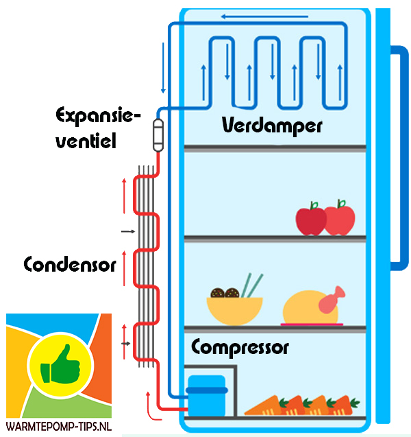 De werking van een warmtepomp berust op eenvoudige natuurkundige principes voor verdamping en condensatie van vloeistoffen. In koelkasten en arco's vind je exact dezelfde techniek. Bijvoorbeeld een koelkast onttrekt binnnin warmte (om het voedsel te koelen) en geeft deze af aan de achterzijde. Om een vloeistof te laten verdampen tot een gas is warmte nodig. Wanneer je water verwarmt gaat deze koken en ontstaat er waterdamp. Omgekeerd komt er warmte vrij als een gas tot een vloeistof condenseert. Dit verschijnsel zie je wanneer warmtedamp condenseert op een kouder oppervlak, zoals een badkamerspiegel, een buitenraam of een koudwaterleiding.