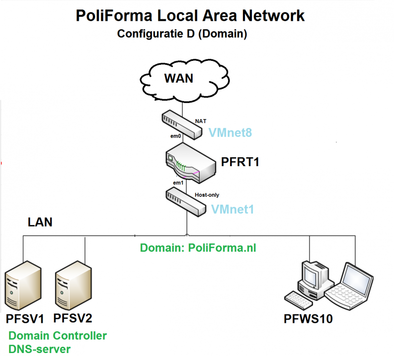 PoliForma Local Area Network D