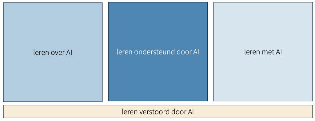 Model AI - manieren van inzet AI