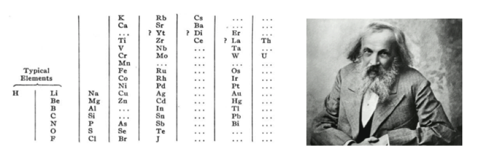 Indeling van de atomen door Mendelejev
