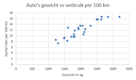Samenhang auto's gewicht versus brandstofverbruik