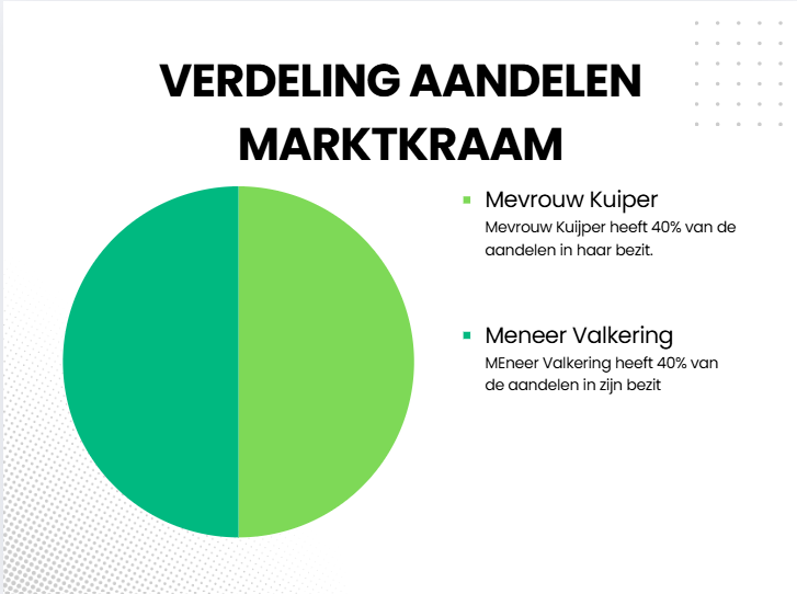 Verdeling van aandelen bij een lening
