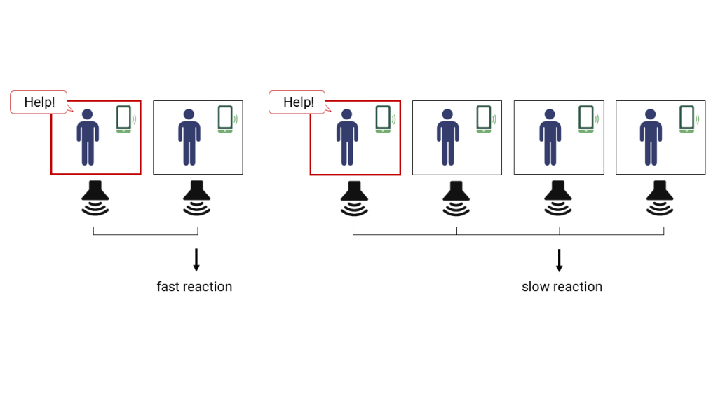 Figure 2.2 The scientific method in sociology. A control experiment with two participants (left) and the main experiment with several participants (right) is depicted.