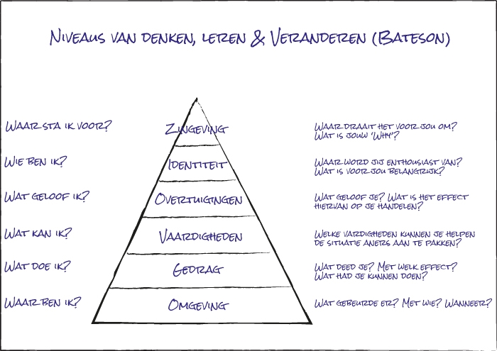 Logische denkniveaus met vragen die je kan gebruiken