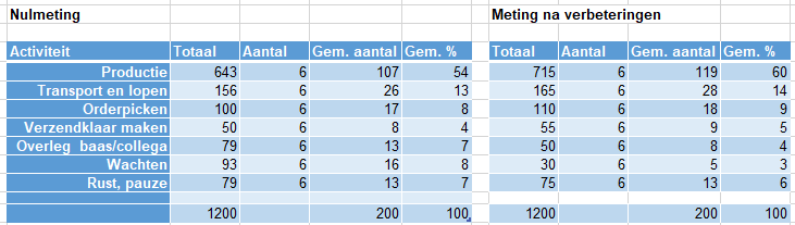 MMO vooraf en ná procesverbeteringen