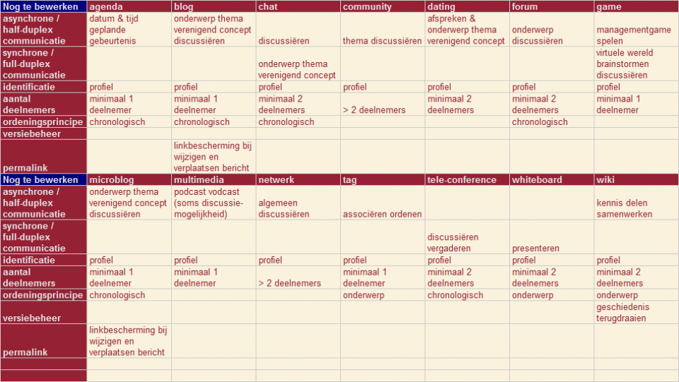 Tabel 1: Sociale media in het onderwijs