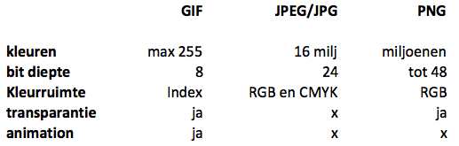 Verschil tussen JPG,PNG en Gif afbeeldingen