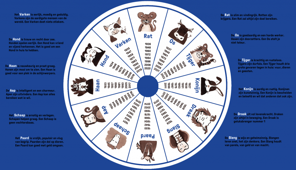 Bron: https://www.volkenkunde.nl/sites/default/files/2023-01/Chinese%20Dierenriem.pdf