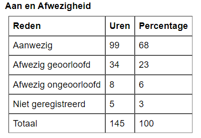 Leerjaar 1 Periode 4