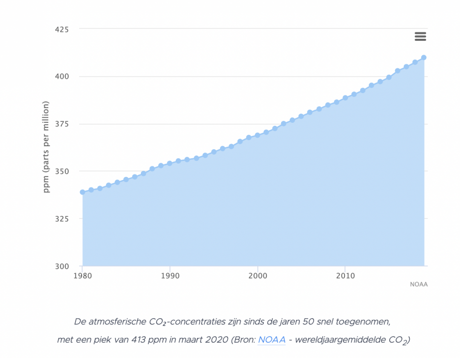 Een duidelijk verband tussen CO2 en de temperatuur in de atmosfeer en link met ontbossing