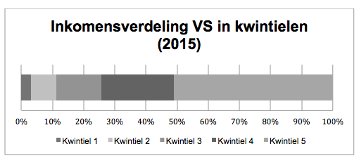 Inkomensverdeling VS in kwintielen, 2015. Bron data: statista.com