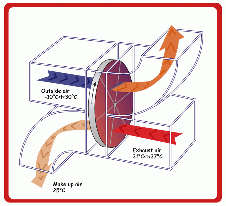 Warmtewisselaar wiel model