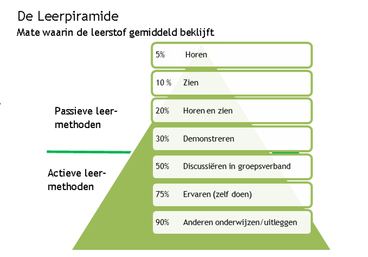 Leerpyramide, we leren van elkaar!