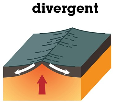 Afbeelding 3: Divergentie
