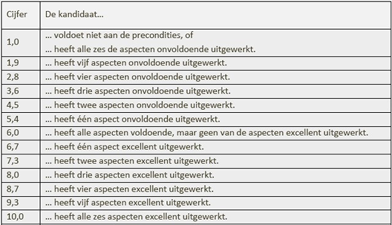 Aan de hand van het aantal punten kom je op het volgende cijfer...