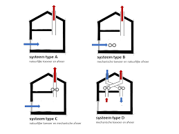 verschillende ventilatie systemen