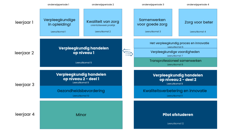 Figuur 2: Overzicht leeruitkomsten opleiding hbo Verpleegkunde - met praktijkleren (in donkerblauw)