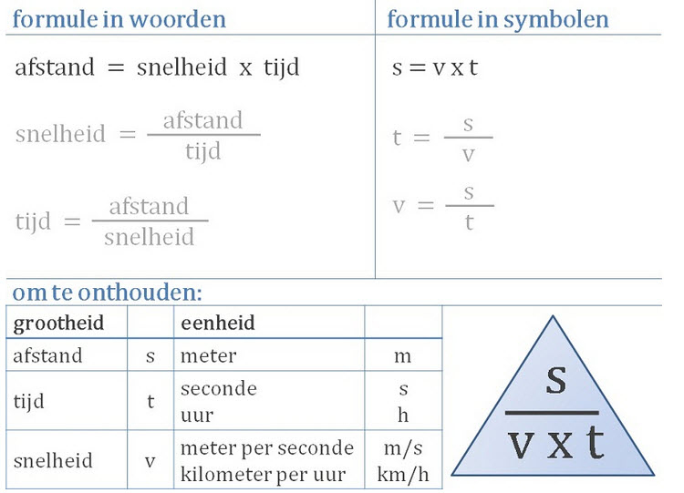 Formule snelheid