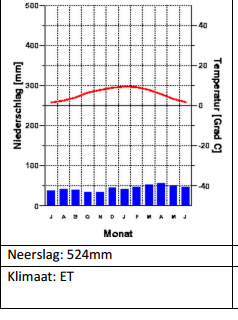 Afbeelding 5: klimaatgrafiek Monat