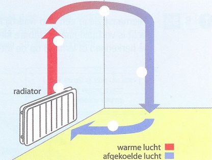 Hier zie je een plaatje hoe lucht door een ruimte stroomt.