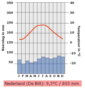 Klimaatgrafiek van Nederland