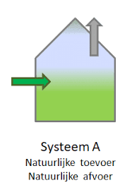 Ventilatiesysteem A