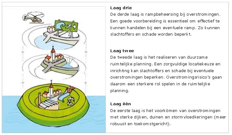 Meerlaagsveiligheid. Bron: gemeente Dordrecht