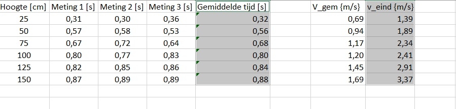 ctrl + selecteren gemiddelde tijd