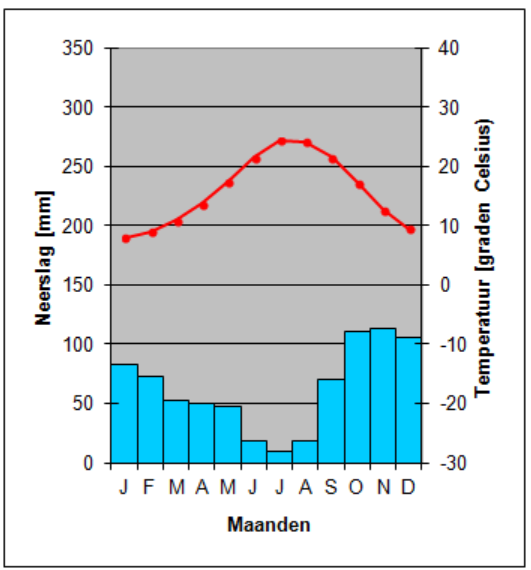 Cs: mediterraan klimaat