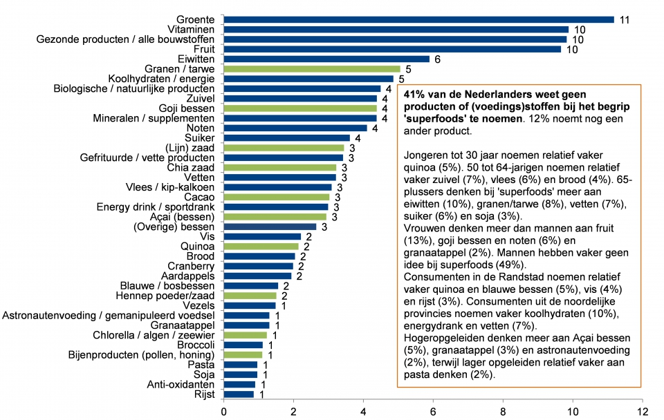 men denkt bij het begrip "superfoods" aan: