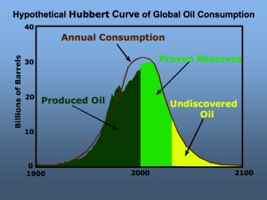 (https://consumingtheearth.com/2014/08/18/the-peak-oil-problem/)