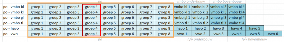 twee onderwijs-leerniveaus "po groep 4" en "po" uitgelicht