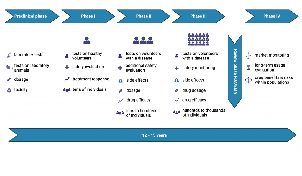 Figure 10.9 Drug approval process.