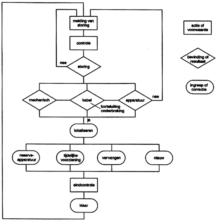 Flowdiagram voor storingzoeken.