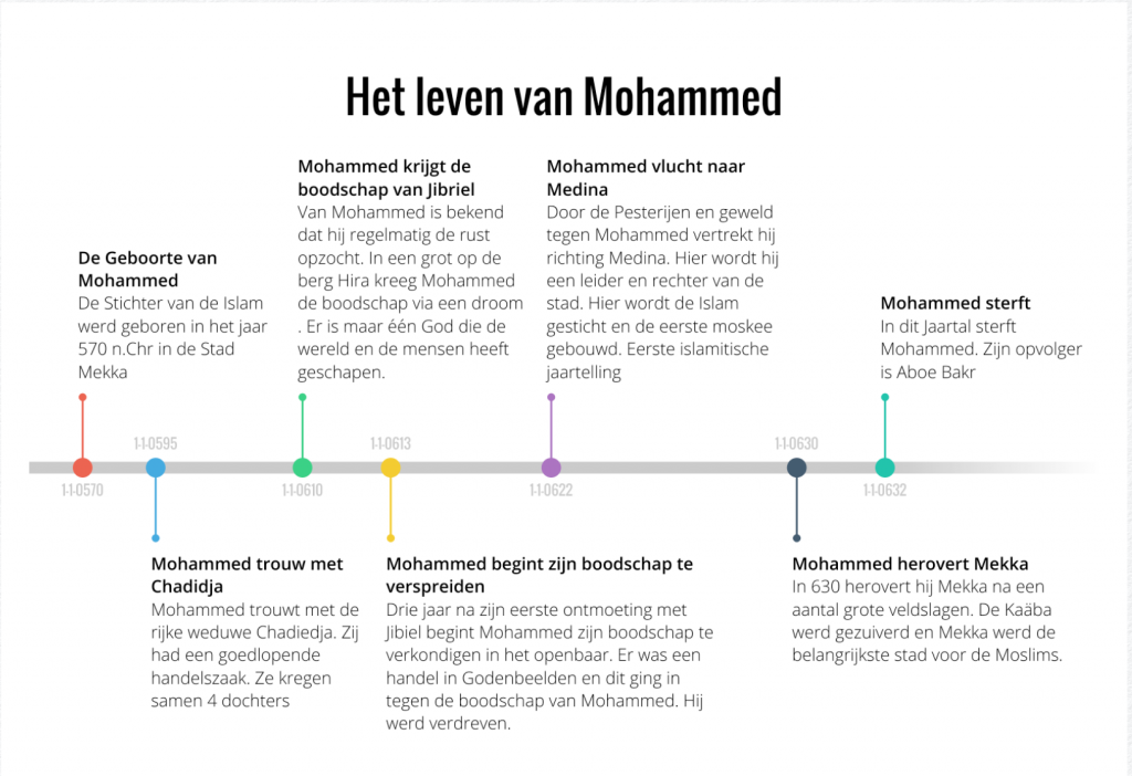 Leven van Mohammed