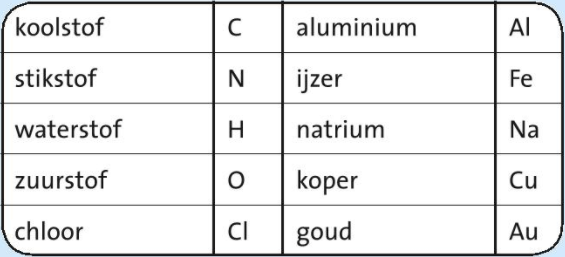 Afbeelding 4: Enkele atoomsoorten met hun symbolen.