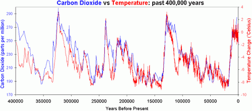 Carbon dioxide versus temperature: past 400,000 years