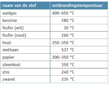 De ontbrandingstemperatuur van verschillende stoffen.