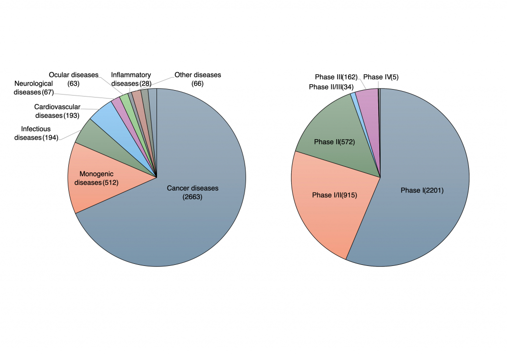 Figure 10.10 Gene therapy products currently in clinical trials. Two pie charts showing the targets of the gene therapy products (left) and the clinical phase they are in (right). 