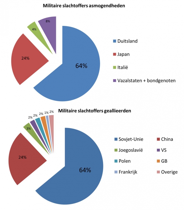 Vergelijking van de militaire slachtoffers
