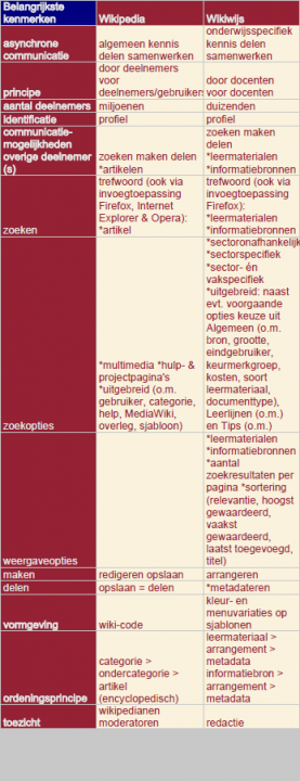 Tabel 2: Belangrijkste overeenkomsten en verschillen Wikipedia en Wikiwijs