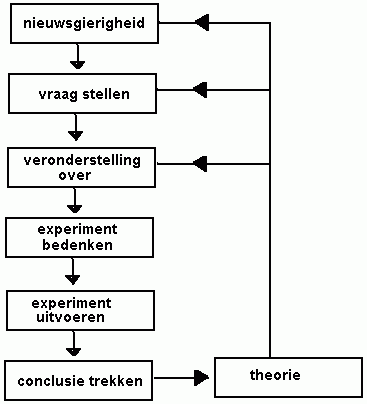 natuurwetenschappelijke methode