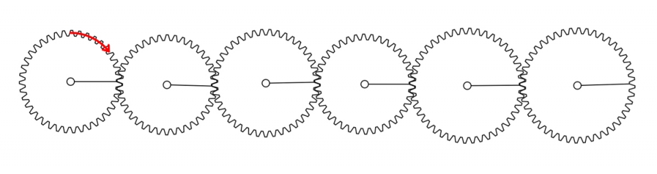 Als tandwielen elkaar direct aanraken, dan draait elke tandwiel een andere kant op. In het voorbeeld hierboven zie je links het aandrijfwiel wat rechtsom draait. Het tandwiel daarnaast draait dan linksom.