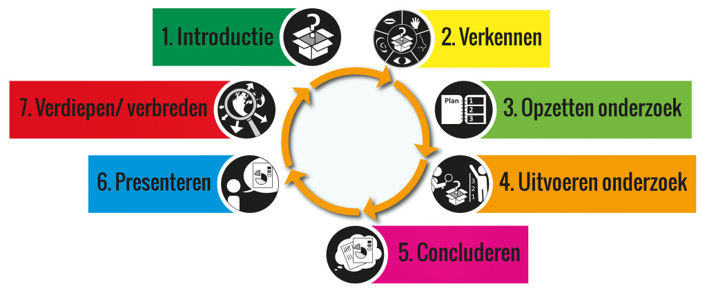 Zeven stappen van onderzoekend leren. Aangepast overgenomen van Wetenschapsknooppunt Radboud Universiteit.