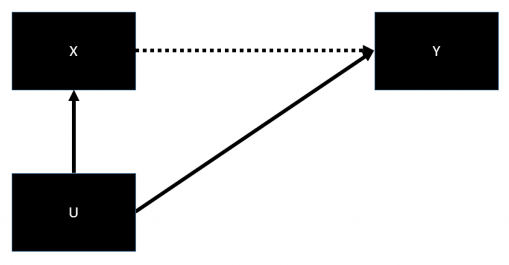 Figure 14. Causal diagram example: omitted variable bias