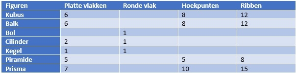 Als je op de tabel klikt wordt hij scherper