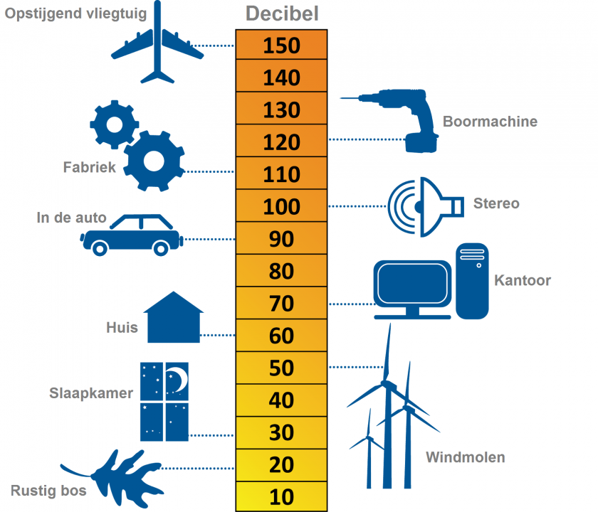 geluidssterkte per situatie