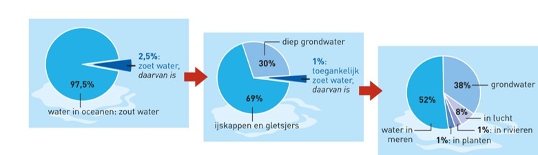 De verdeling van het water